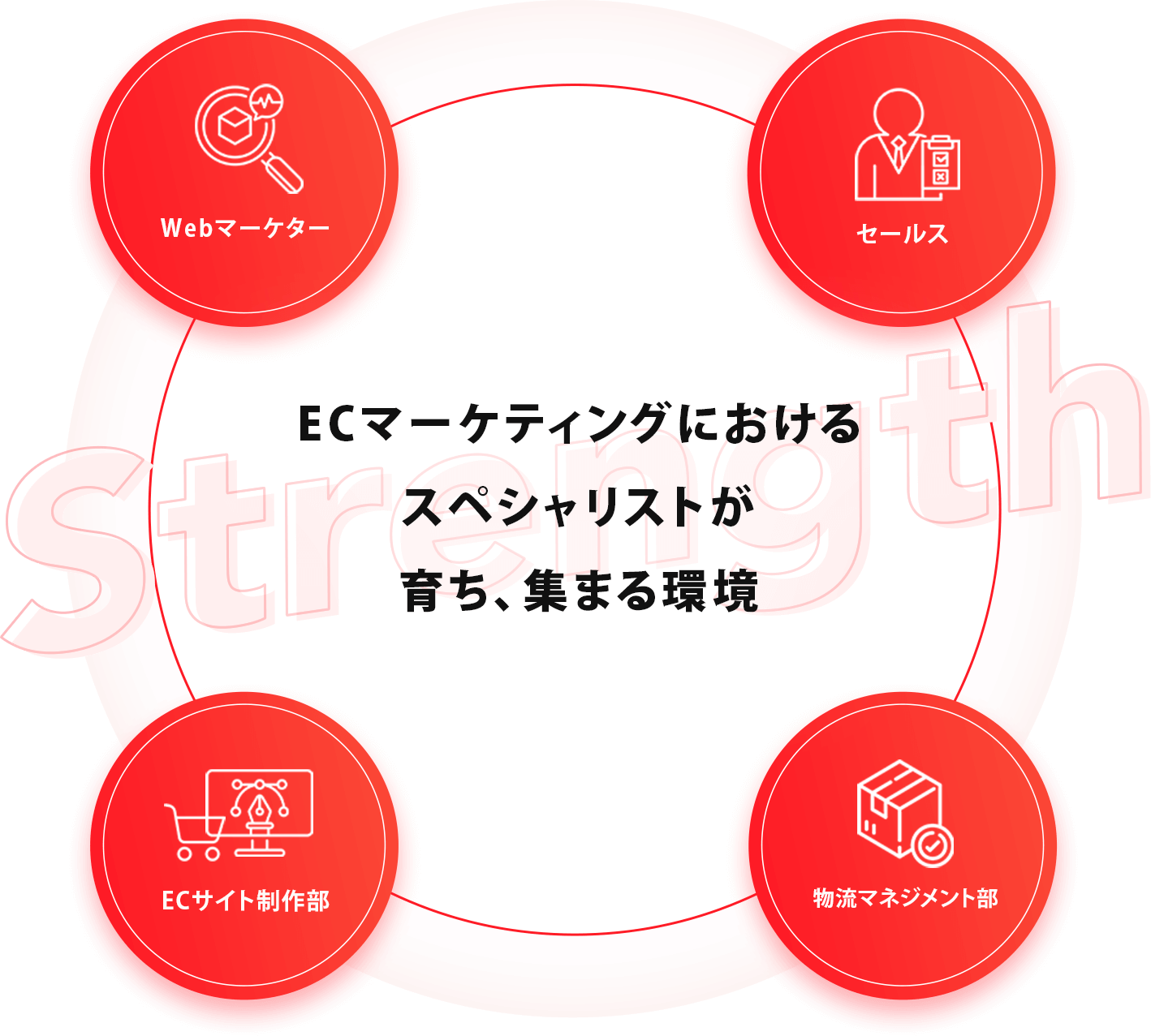 ECマーケティングにおけるスペシャリスト集団として人を最も大きな資産と考えるビジネスモデル