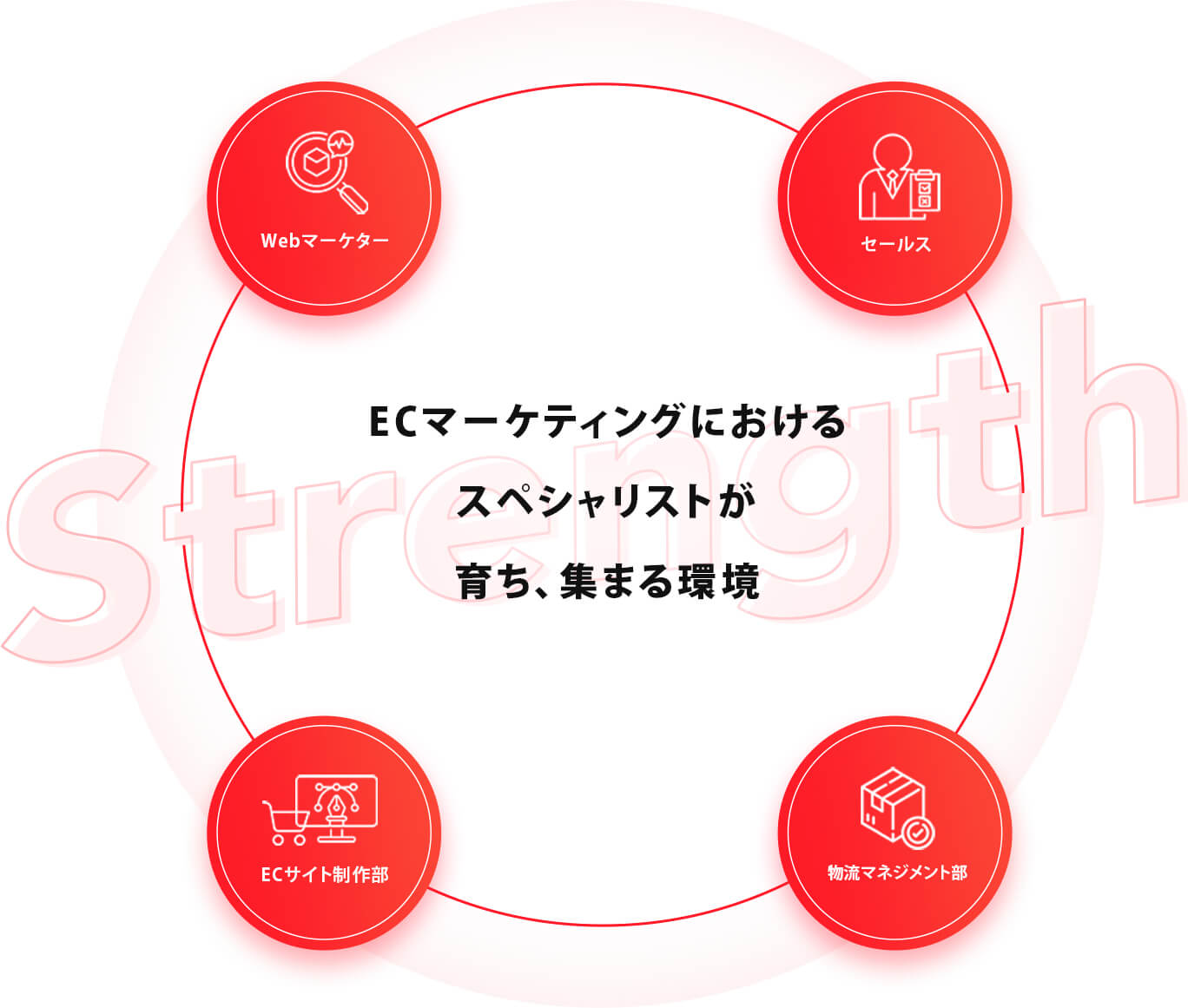 ECマーケティングにおけるスペシャリスト集団として人を最も大きな資産と考えるビジネスモデル